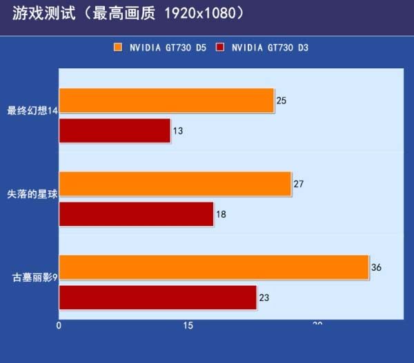 GDDR5和GDDR3的區(qū)別是什么？GDDR3和R5顯卡性能差距大嗎？