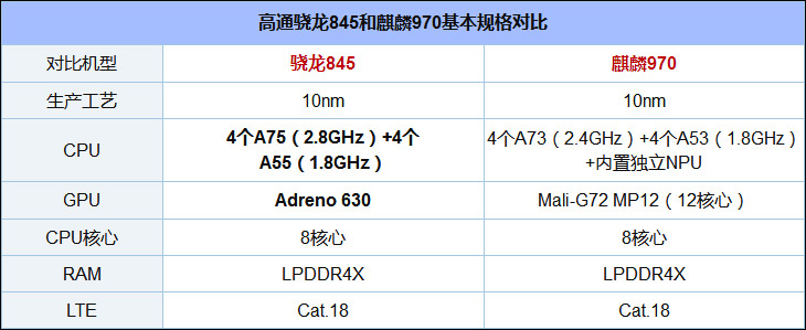 骁龙845和麒麟970哪个好？华为麒麟970和高通骁龙845对比评测