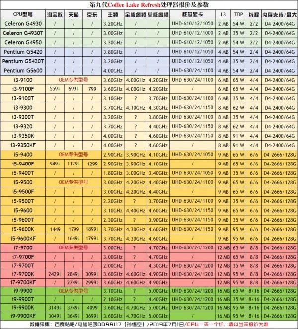 CPU性能排行天梯图2019 CPU天梯图2019年8月最新版