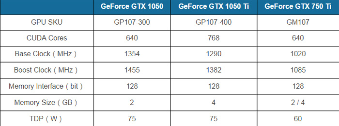 NVIDIA GTX 1050和GTX 1050 Ti显卡规格详解 GTX 1050 Ti将配4GB显存