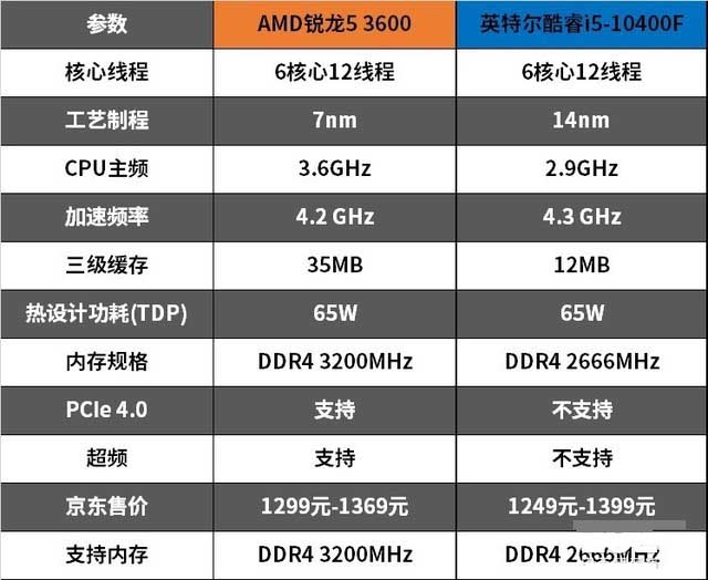 十代酷睿i5和三代锐龙5哪个好?十代酷睿i5对比三代锐龙5评测