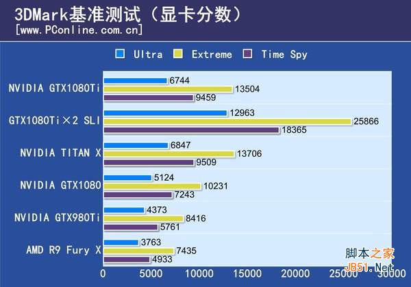 GTX1080Ti显卡怎么样 NVIDIA GTX1080Ti性能全面深度评测图解