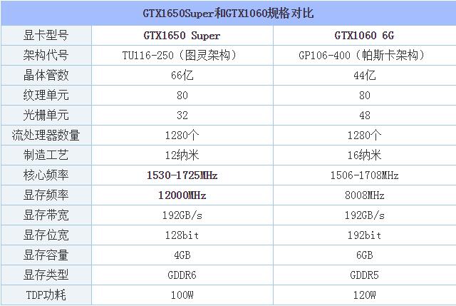 GTX1650Super和GTX1060哪款性能好 GTX1060與GTX1650S區(qū)別對比評測