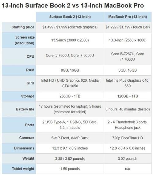 Surface Book 2和MacBook Pro哪个值得买？微软Surface Book 2体验详细评测