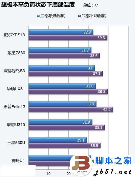 超极本的散热性能的分析.超级本散热性能揭密