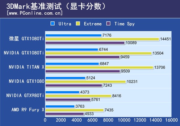 微星GTX1080Ti性能怎么样 微星GTX1080Ti显卡全面深度评测图解