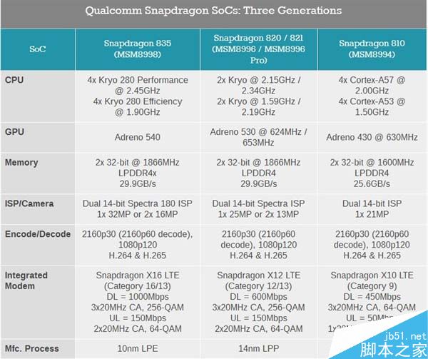 高通骁龙835的主要参数规格是什么?骁龙835完整规格信息公布