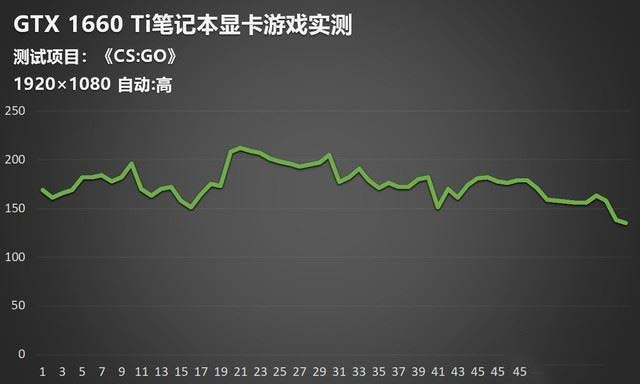 GTX 1660 Ti筆記本顯卡性能如何 5款熱門游戲?qū)崪y