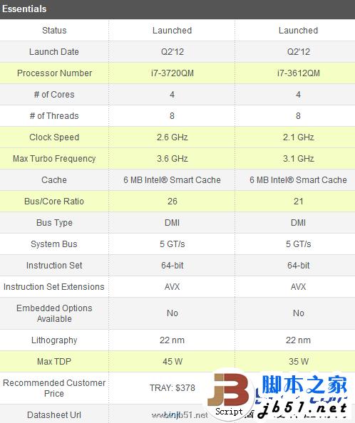 酷睿i7 3610QM與酷睿i7 3720QM區(qū)別大嗎？區(qū)別在哪里