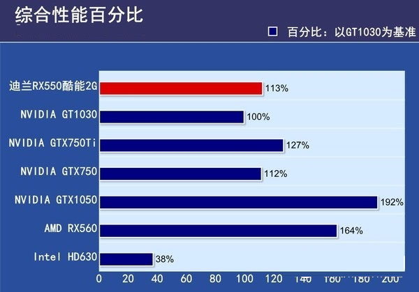 RX550和RX560哪個好？RX560與RX550的區(qū)別對比詳細(xì)評測