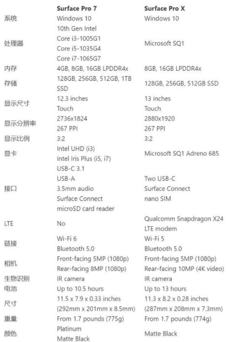 微軟Surface Pro 7和Surface Pro X哪款值得買？Surface Pro X/7優(yōu)缺點對比評測