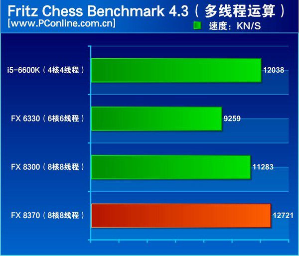 FX-8370怎么样？AMD FX-8370深度评测(图文)