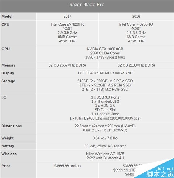 雷蛇发布2017款17寸灵刃游戏本:新i7+THX音效