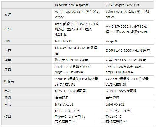 i5-1135G7對(duì)比R7-5800H哪個(gè)好