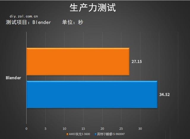 锐龙5-3600怎么样?锐龙5-3600综合性能测试对比