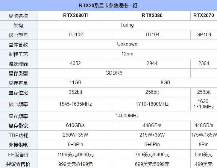 RTX2070/2080/2080Ti規(guī)格參數(shù)升級詳細(xì)介紹