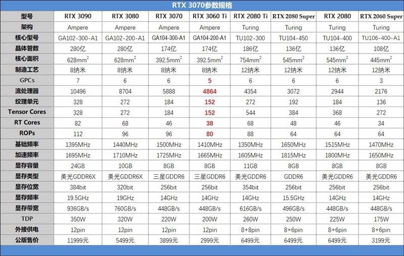 RTX 3060Ti好不好用 比RTX2080s要強的RTX 3060Ti首發(fā)評測