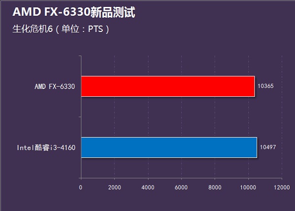 i3-4160和FX6330哪个好？FX-6330和i3-4160性能对比评测图解