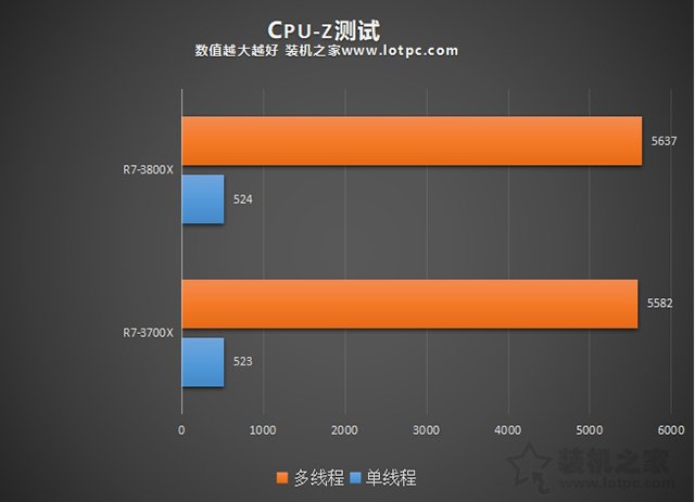 R7-3700X和3800X哪款更值得买 R7-3700X和R7-3800X性能对比评测