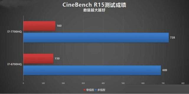 i7-7700HQ相比i7-6700HQ强多少？intel i7-7700HQ与6700HQ对比评测