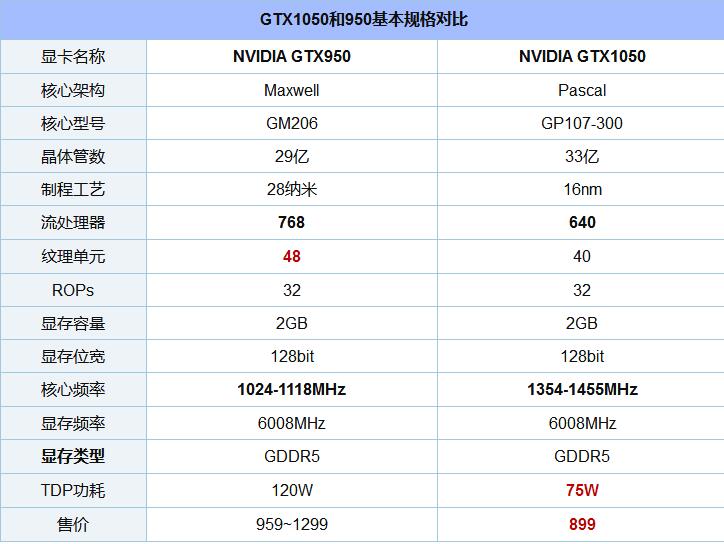 GTX1050和950哪個(gè)更好 GTX950與GTX1050對(duì)比評(píng)測(cè) 