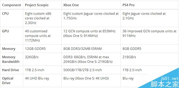 Xbox天蝎提前享用AMD Vega优化支持