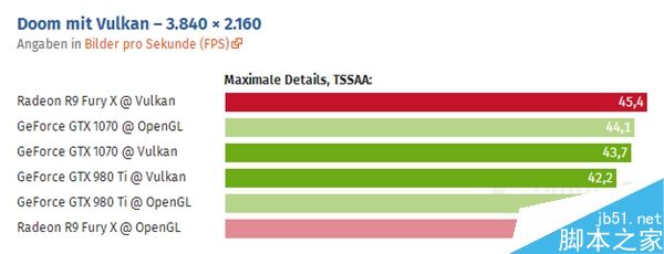 GTX 1080运行毁灭战士4怎么样?AMD 8G Vega游戏跑分实测