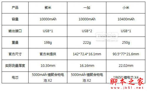 移动电源哪个好？小米/紫米/一加移动电源详细对比评测