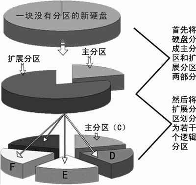 学习硬盘分区的基础知识