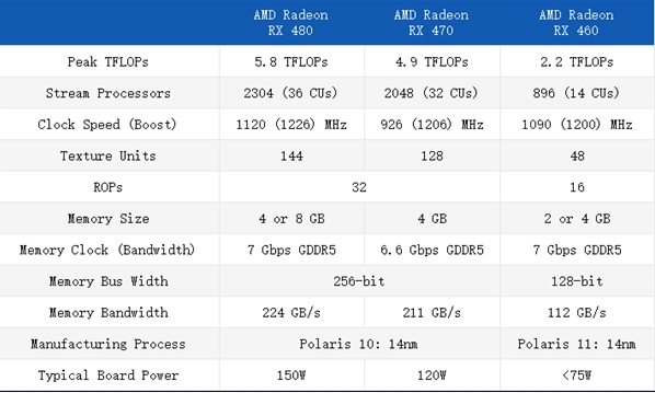 AMD RX 460/470怎么样？AMD北极星RX 460/470对比RX480参数规格评测