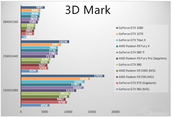 GTX1070显卡跑分如何？NVIDIA GTX1070游戏实测性价已超神