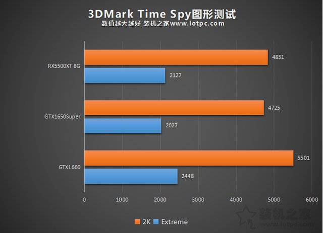 RX5500XT和GTX1650super哪款好 兩款顯卡性能評(píng)測(cè)