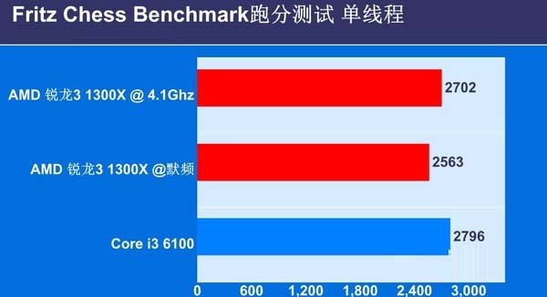 锐龙3 1300X对比i3 6100哪个好？锐龙R3-1300X与i3-6100区别对比全面评测图解