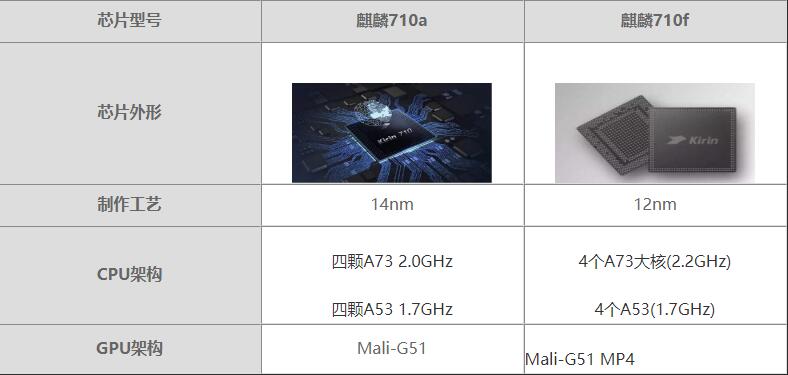 麒麟710a對比710f哪個(gè)好 麒麟710a對比710f評測