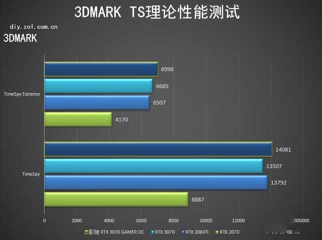 影馳RTX 3070 GAMER OC顯卡怎么樣 影馳RTX 3070 GAMER OC詳細(xì)評(píng)測(cè)