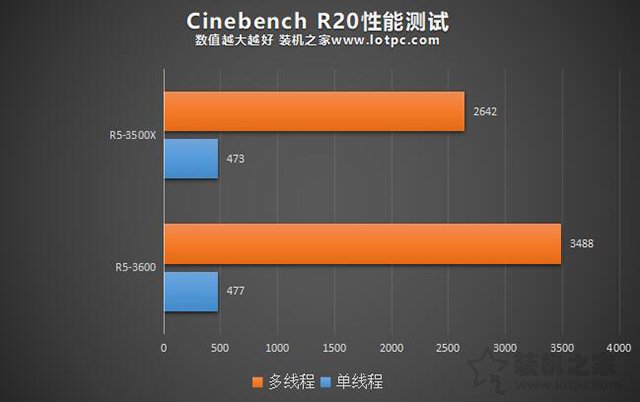 R5 3500X和3600哪款更值得买 锐龙R5 3500X和R5 3600性能对比评测