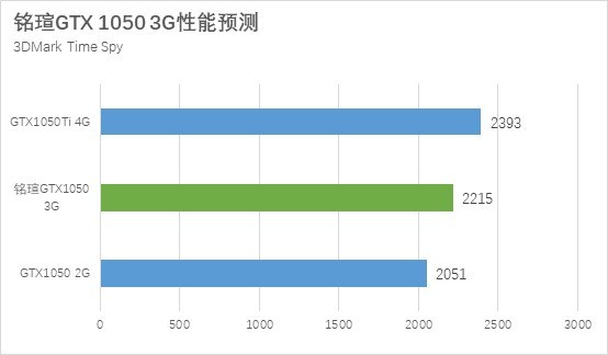 GTX1050 3G和GTX1050Ti性能差距對(duì)比詳細(xì)評(píng)測