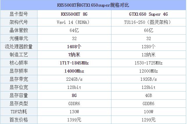 RX5500XT和GTX1650super哪款好 兩款顯卡性能評(píng)測(cè)