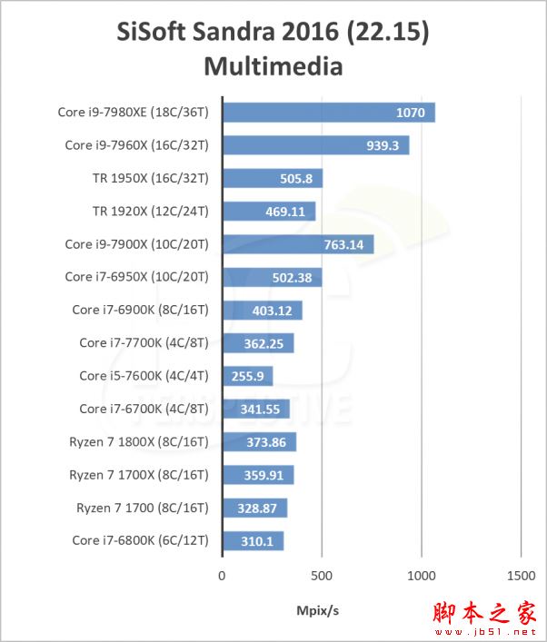 英特尔i9-7980XE和7960X哪个好?Intel Core i9-7960X/7980XE性能全面图解评测