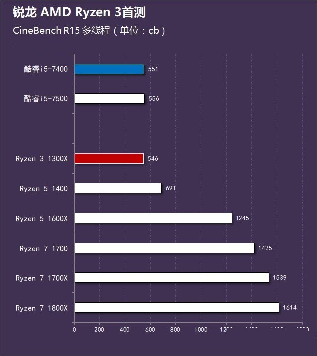 AMD锐龙3 1300X怎么样 AMD Ryzen 3-1300X首发全面评测