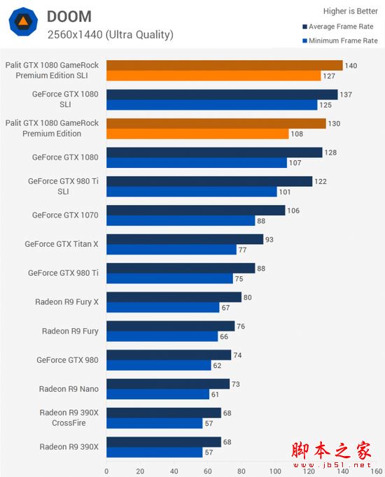 NVIDIA GTX 1080显卡双路SLI性能详细评测