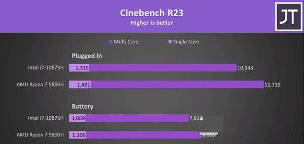 R7-5800H对比i7-10875H哪个好?