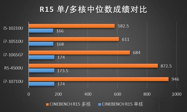 十代酷睿与三代锐龙性能哪个好 十代酷睿对比三代锐龙性能评测