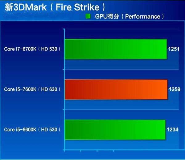 i7-7700HQ相比i7-6700HQ强多少？intel i7-7700HQ与6700HQ对比评测