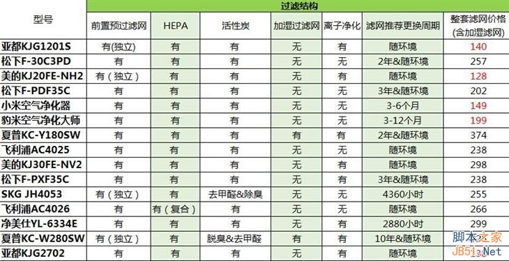 噪音大,性能强:899元的小米空气净化器首测(图文+视频)