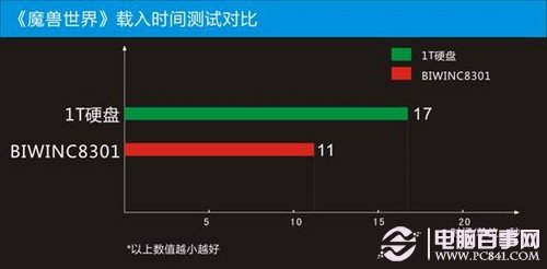 固态硬盘玩游戏快吗 固态硬盘玩游戏的好处介绍