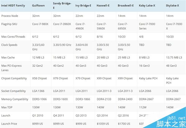 Intel X299全新发烧级主板曝光:采用LGA 2066新接口