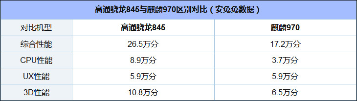 骁龙845和麒麟970哪个好？华为麒麟970和高通骁龙845对比评测