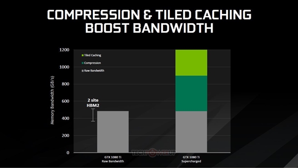 GTX 1080Ti秀渲染黑科技:画面渲染质量和渲染速度更加成熟