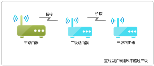 TP-link无线路由器最多可以几台进行WDS桥接？